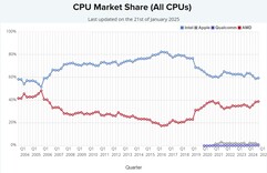 Participação de mercado de todas as CPUs. (Fonte da imagem: PassMark)