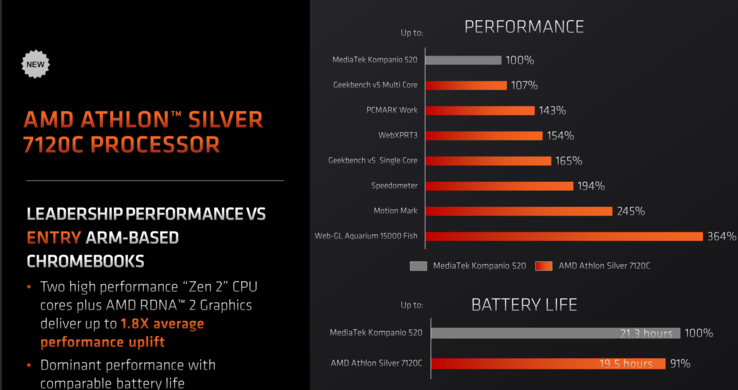 AMD Athlon Silver 7120C vs MediaTek Kompanio 520 (imagem via AMD)