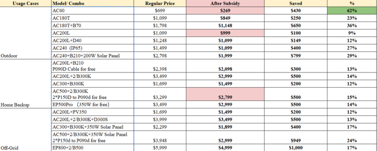 Subsidiar os preços dos modelos qualificados Bluetti (Fonte de imagem: Bluetti)