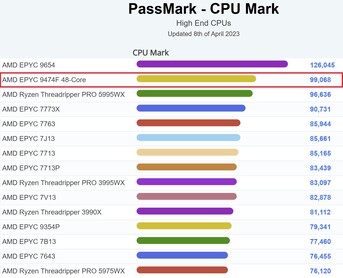 Gráfico da marca da CPU. (Fonte da imagem: PassMark)