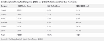 Participação no mercado de smartphones da China no quarto trimestre de 2023 (Fonte da imagem: IDC)