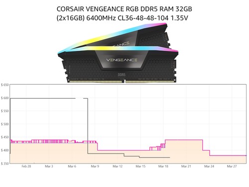 histórico de preços da 32GB Corsair Vengeance RGB DDR5 RAM