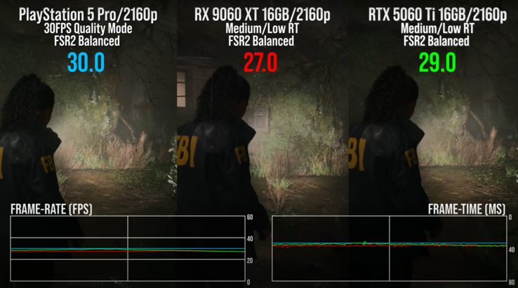 A comparação em Alan Wake 2 com RT mostra melhor estabilidade de FPS no PS5 Pro. (Fonte da imagem: vídeo da Digital Foundry)