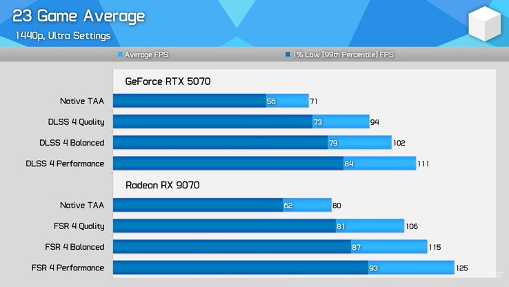 Desempenho médio da RX 9070 vs RTX 5070 usando FSR 4 e DLSS 4. (Fonte da imagem: Hardware Unboxed)
