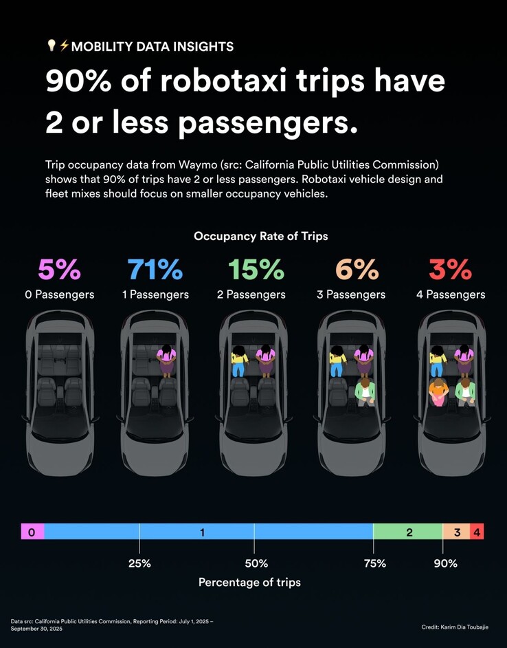 Estatísticas de ocupação do robotáxi da Waymo.