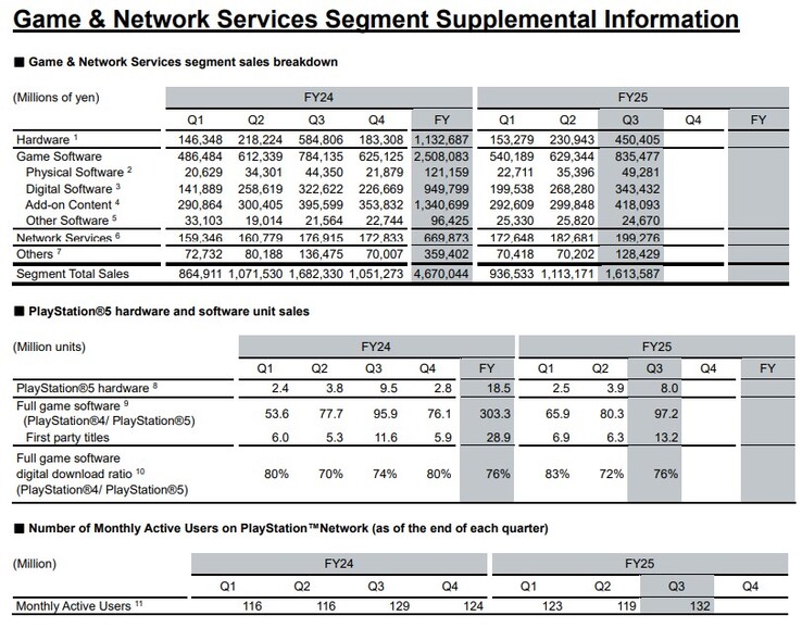 Detalhamento das vendas.  