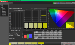 Varreduras de saturação após a calibração