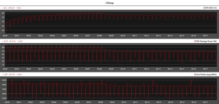 Métricas de CPU durante o loop Cinebench R15