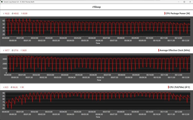Métricas da CPU durante o loop do Cinebench R15