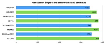 Geekbench individual. (Fonte da imagem: AppleInsider)