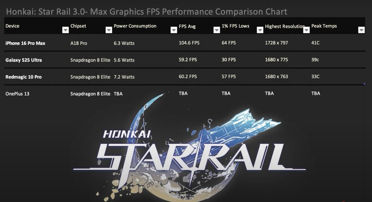 O iPhone 16 Pro Max sai na frente do grupo no Honkai:Star Rail 3, com os mais altos 1% de baixa e uma eficiência louvável. (Fonte da imagem: Dame Tech via YouTube)