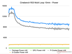 CPU Cinebench R23, GPU e SoC consumo geral de energia