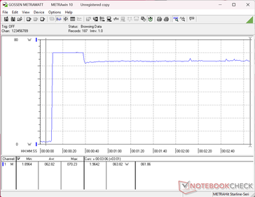 O consumo atingiria um pico de 70 W ao iniciar o teste de estresse do Prime95, antes de cair para 64 W cerca de 20 segundos depois, o que sugere um Turbo Boost limitado