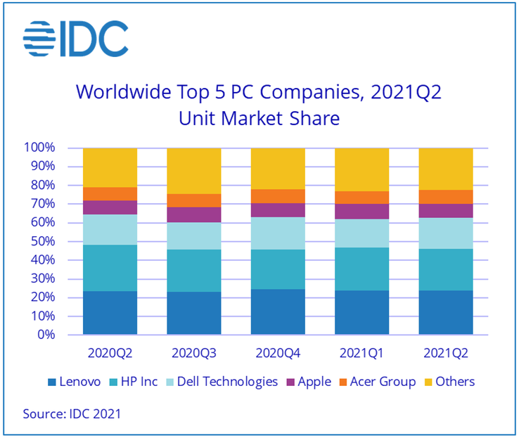 A IDC descobre que a Lenovo continua se saindo bem com seus PCs. (Fonte: IDC)