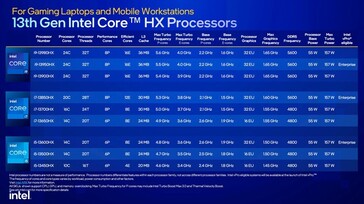 CPUs Raptor Lake-HX (Fonte: Intel)
