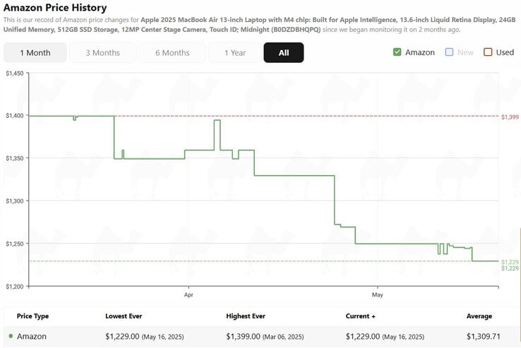 Apple Histórico de preços do MacBook Air 13 M4. (Fonte da imagem: camelcamelcamel)