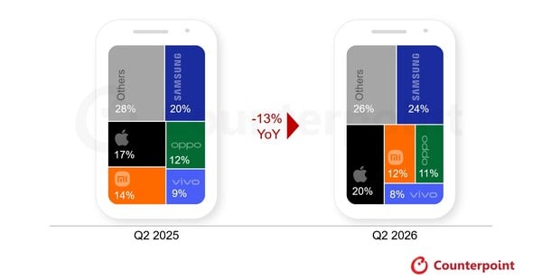 Participação global nas remessas de vendas para as cinco principais marcas de smartphones