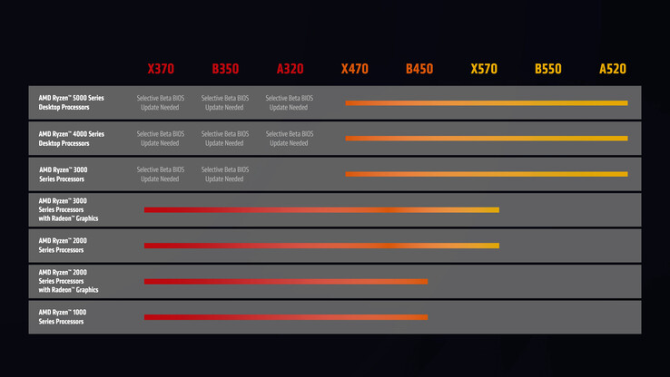 A nova atualização AGESA da AMD permitirá o suporte Zen 3 nas placas-mãe da primeira série AM4 do gênero 300. (Fonte: AMD)