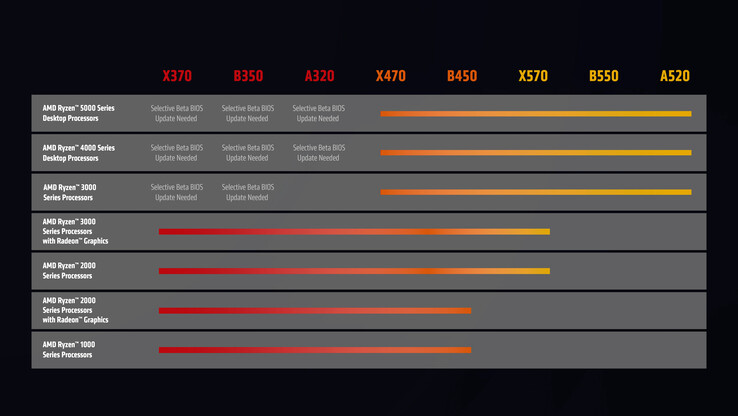 A nova atualização AGESA da AMD permitirá o suporte Zen 3 nas placas-mãe da primeira série AM4 do gênero 300. (Fonte: AMD)