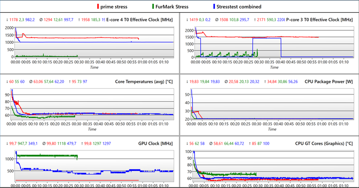 Registro de teste de estresse - vermelho: CPU, verde: GPU e azul: combinado