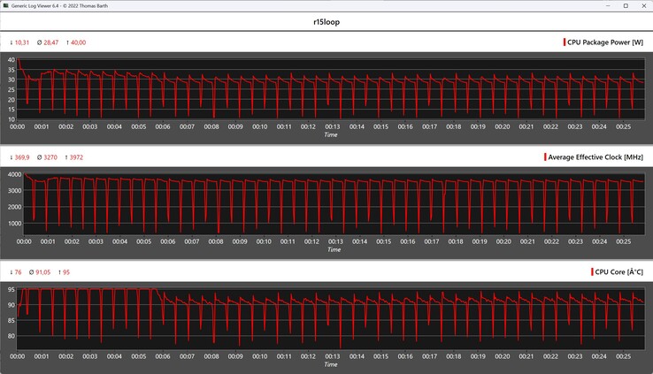 Métricas da CPU durante o loop do Cinebench R15