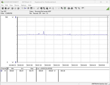 Sistema de teste de consumo de energia (FurMark PT, 100 por cento)