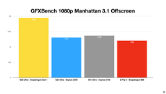 Galaxy S22 Ultra - GFXBench Manhattan 3.1 Offscreen - comparação Exynos 2200 e Snapdragon 8 Gen 1. (Fonte: Erdi Özüağ no YouTube)