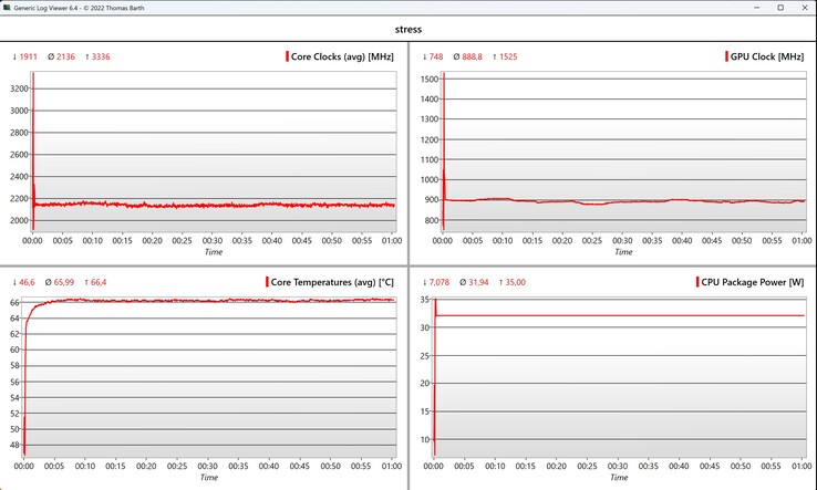 Teste de estresse de dados da CPU/iGPU