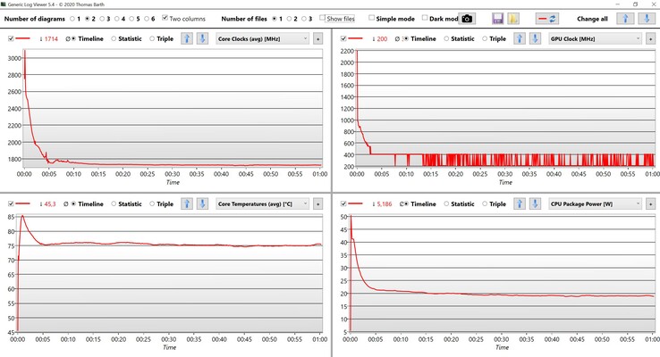 Dados de teste de estresse da CPU e iGPU