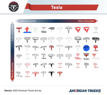 Alguns desenhos da marca Tesla estavam muito longe da marca