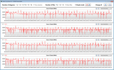 Velocidades do relógio da CPU durante a execução do loop CB15 ("Performance Mode")