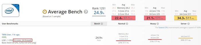 Amostra de Alder Lake-S. (Fonte de imagem: UserBenchmark)