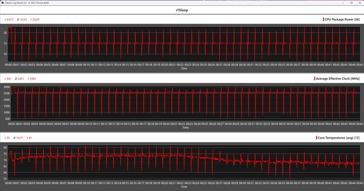 Métricas da CPU durante o loop do Cinebench R15