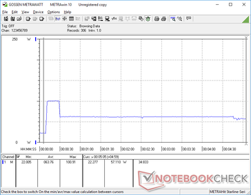 Prime95 tensão iniciada na marca dos 10s. O consumo aumentaria para 100,9 W durante cerca de 20 segundos antes de cair e se estabilizar em torno de 57 W devido ao limitado potencial de Turbo Boost