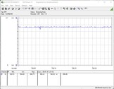 Consumo de energia do sistema de teste (FurMark PT 100%)