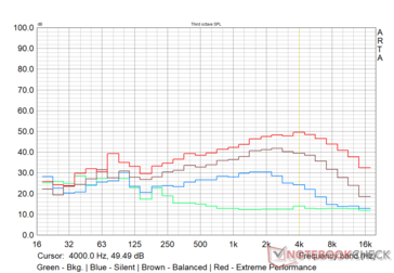 MSI Alpha 15 - Perfil de ruído do ventilador em vários modos de desempenho - Prime95