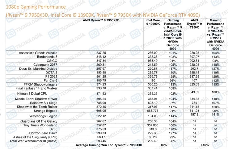 AMD Ryzen 9 7950X3D vs Core i9-13900K mais Radeon GeForce RTX 4090 (imagem via HD-Technologia)