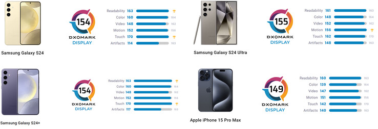 Comparação de pontuação DxOMark da série S24 e do iPhone 15 Pro Max (Fonte da imagem: DxOMark [Editado])