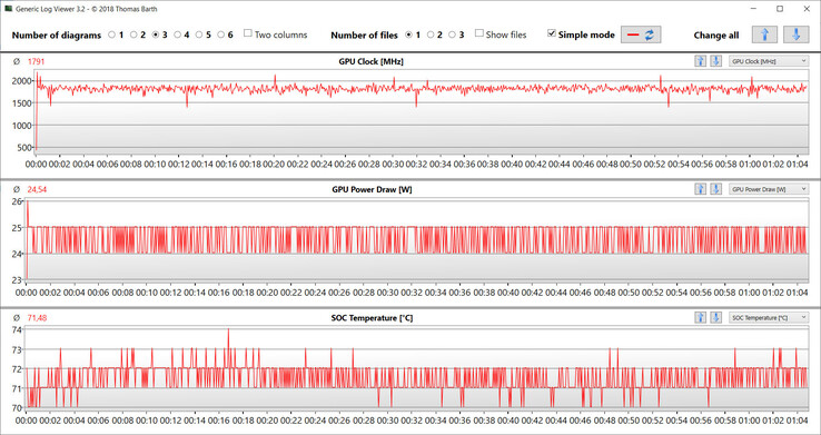 Valores de GPU durante o teste Witcher 3.