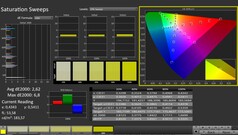 CalMAN: saturação de cores