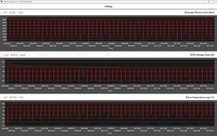 Métricas da CPU durante o loop do Cinebench R15