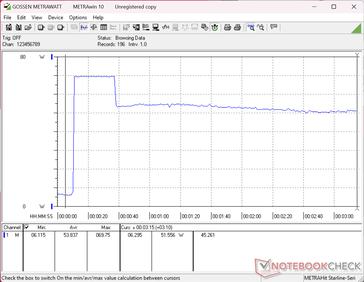 O consumo disparava para 70 W ao iniciar o teste de estresse Prime95 antes de cair para 52 W apenas 30 segundos depois, indicando uma capacidade limitada de sustentar o Turbo Boost