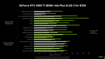 RTX 4060 Ti 8 GB - Desempenho em jogos. (Fonte: Nvidia)