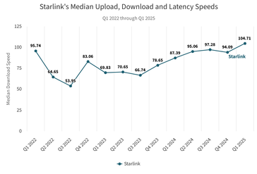 As velocidades de download do Starlink dobraram desde os mínimos de 2022.