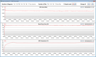 Leituras da GPU durante o teste Witcher 3