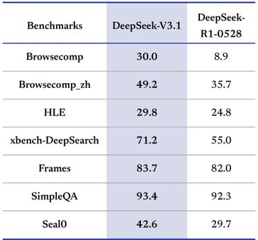 O DeepSeek-V3.1 incorpora e aprimora o modo de pensamento no modelo R1 anterior da empresa. (Fonte da imagem: DeepSeek)