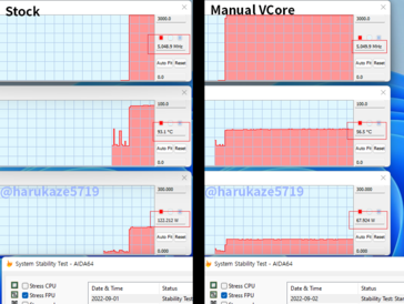 Estoque Ryzen 7000 CPU vs. ajustes manuais do VCore. (Fonte: @harukaze5719)