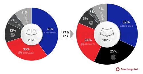 Participação global nas remessas de smartphones dobráveis por fabricante, 2025 vs. 2026F