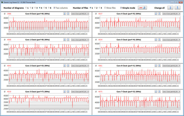 Velocidades do relógio da CPU durante a execução do loop CB15