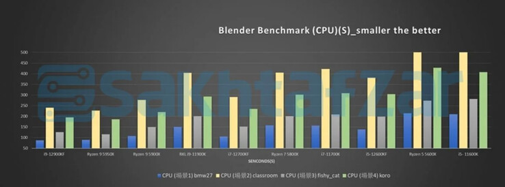 Teste de CPU do liquidificador (Fonte de imagem: Sakhtafzarmag)